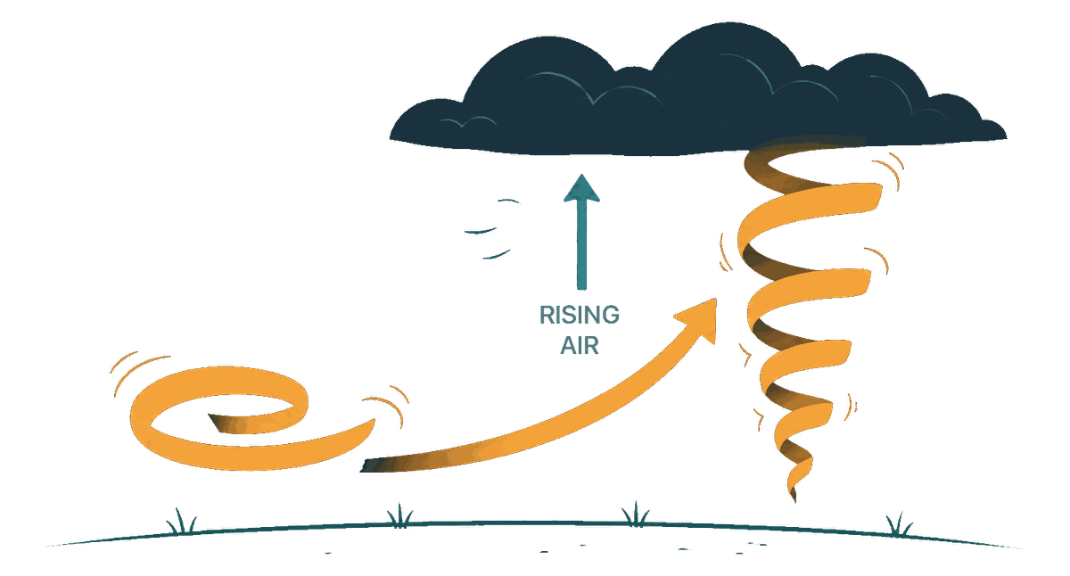 A rising updraft tilts the horizontal tube upright inside a storm