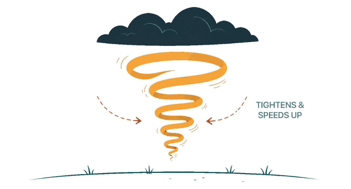 The rotating column narrows into a funnel reaching the ground